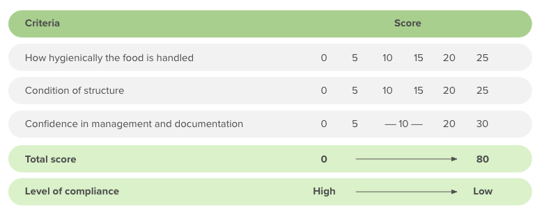 Breakdown of each criteria that makes up your hygiene rating